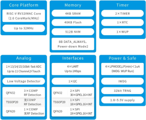 RISC-V核MCU 小尺寸 QFN20/3*3  CSM32RV20-深圳市亿胜盈科科技有限公司官网