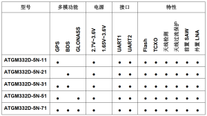 ATGM332D-5N 卫星定位模块（N系列）-深圳市亿胜盈科科技有限公司官网
